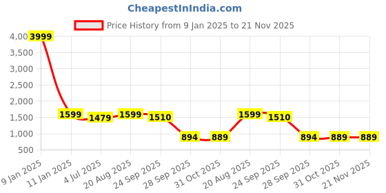 myntra.com BAESD Boys Checked Single-Breasted 3-Piece Suit baesd Price History Graph from 9 Jan 2025 to 20 Nov 2025
