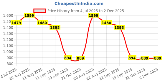 myntra.com BAESD Boys Checked Single Breasted 3 Piece Suit baesd Price History Graph from 4 Jul 2025 to 2 Dec 2025