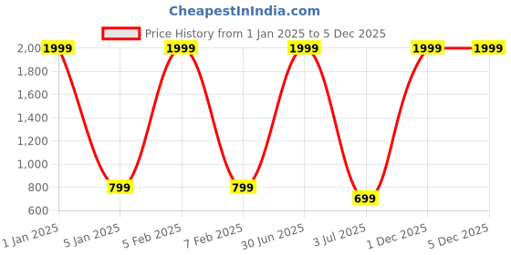 myntra.com BAESD Boys Checked Single-Breasted 4-Piece Party Suit baesd Price History Graph from 1 Jan 2025 to 5 Dec 2025