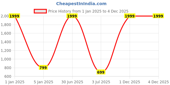 myntra.com BAESD Boys Checked Single-Breasted 4-Piece Party Suit baesd Price History Graph from 1 Jan 2025 to 4 Dec 2025
