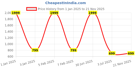 myntra.com BAESD Boys Checked Single-Breasted 4-Piece Party Suit baesd Price History Graph from 1 Jan 2025 to 20 Nov 2025