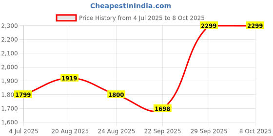 myntra.com BAESD Boys Checked Single-Breasted 5 Piece Suit baesd Price History Graph from 4 Jul 2025 to 8 Oct 2025