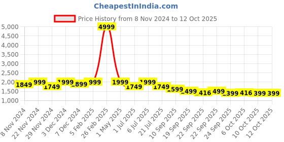 myntra.com BAESD Boys Checked Single-Breasted 5-Piece Suits baesd Price History Graph from 8 Nov 2024 to 12 Oct 2025