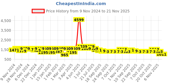 myntra.com BAESD Boys Checked Single-Breasted 5-Piece Suits baesd Price History Graph from 9 Nov 2024 to 21 Nov 2025