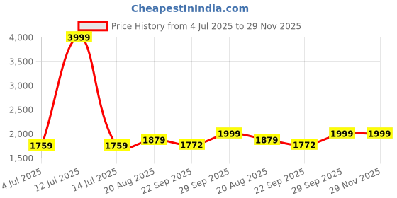 myntra.com BAESD Boys Checked Single-Breasted 5 Piece Suits baesd Price History Graph from 4 Jul 2025 to 28 Nov 2025