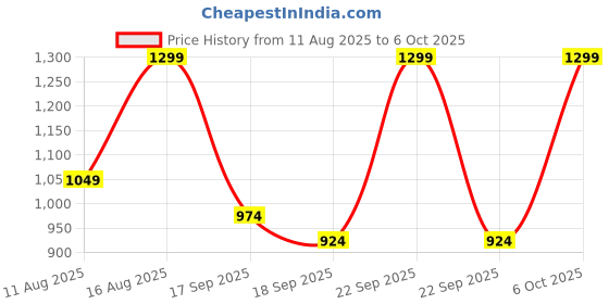 myntra.com BAESD Boys Checked Single-Breasted Blazer With Trouser And Shirt 3-Piece Suit baesd Price History Graph from 11 Aug 2025 to 6 Oct 2025