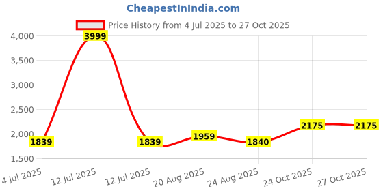 myntra.com BAESD Boys Checked Single-Breasted Cotton Silk Four-Piece Party Suit baesd Price History Graph from 4 Jul 2025 to 26 Oct 2025