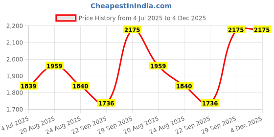 myntra.com BAESD Boys Checked Single-Breasted Cotton Silk Four-Piece Party Suit baesd Price History Graph from 4 Jul 2025 to 4 Dec 2025
