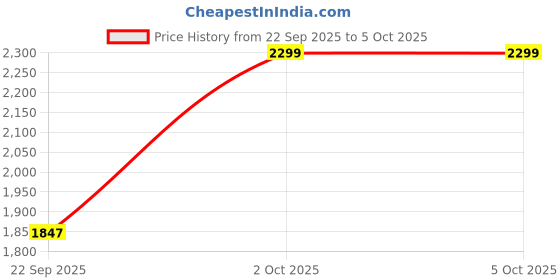myntra.com BAESD Boys Checked Single Breasted Four Piece Party Suits baesd Price History Graph from 22 Sep 2025 to 4 Oct 2025