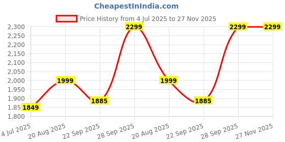 myntra.com BAESD Boys Checked Single Breasted Four Piece Silk Cotton Party Suit baesd Price History Graph from 4 Jul 2025 to 27 Nov 2025