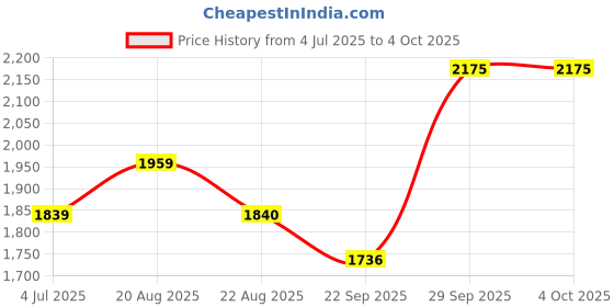 myntra.com BAESD Boys Checked Single-Breasted Four-Pieces Party Suit baesd Price History Graph from 4 Jul 2025 to 4 Oct 2025