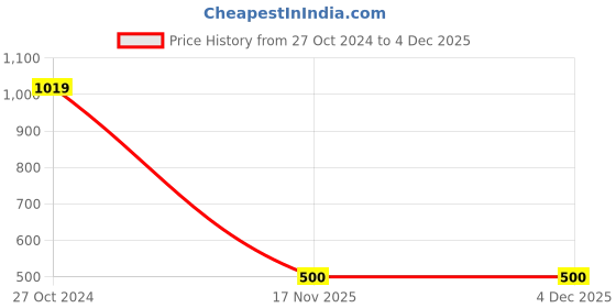 myntra.com BAESD Boys Checked Single Breasted Party Blazer baesd Price History Graph from 27 Oct 2024 to 4 Dec 2025