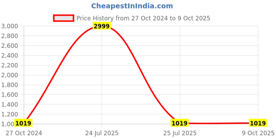 myntra.com BAESD Boys Checked Single-Breasted Party Blazer baesd Price History Graph from 27 Oct 2024 to 9 Oct 2025
