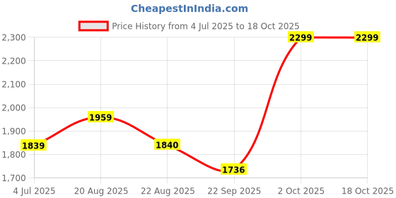 myntra.com BAESD Boys Checked Single-breasted Party Suit baesd Price History Graph from 4 Jul 2025 to 18 Oct 2025