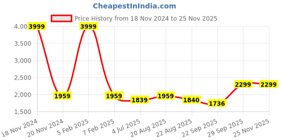 myntra.com BAESD Boys Checked Single-Breasted Suits baesd Price History Graph from 18 Nov 2024 to 24 Nov 2025