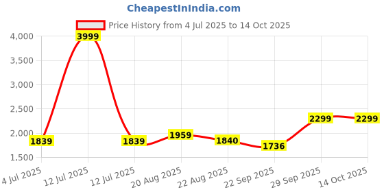 myntra.com BAESD Boys Checked Single-Breasted Suits baesd Price History Graph from 4 Jul 2025 to 14 Oct 2025