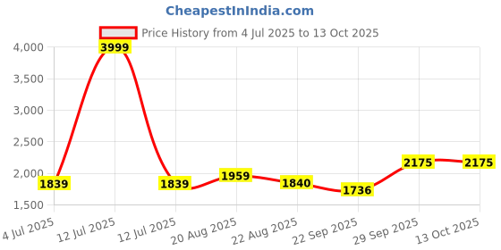 myntra.com BAESD Boys Checked Single-Breasted Suits baesd Price History Graph from 4 Jul 2025 to 12 Oct 2025