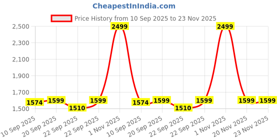 myntra.com BAESD Boys Checked Single-Breasted Three-Piece Suit baesd Price History Graph from 10 Sep 2025 to 22 Nov 2025