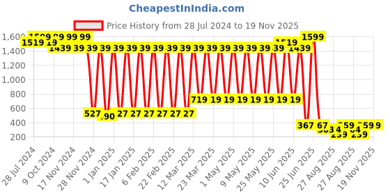 myntra.com BAESD Boys Checked Slim Fit Dungaree With Shirt And Bow Tie baesd Price History Graph from 28 Jul 2024 to 19 Nov 2025