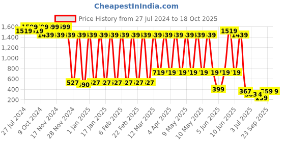 myntra.com BAESD Boys Checked Slim Fit Dungaree With Shirt And Bow Tie baesd Price History Graph from 27 Jul 2024 to 18 Oct 2025