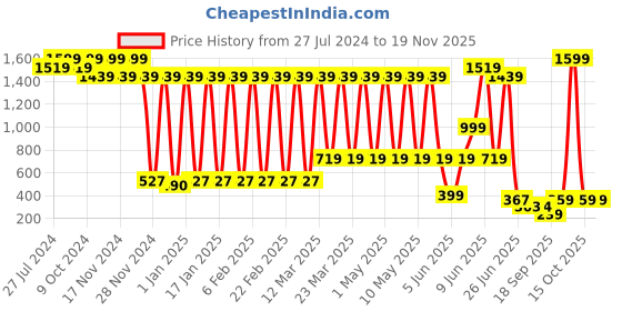 myntra.com BAESD Boys Checked Slim Fit Dungaree With Shirt And Bow Tie baesd Price History Graph from 27 Jul 2024 to 19 Nov 2025