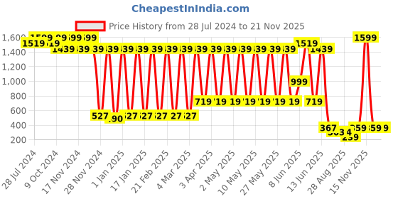 myntra.com BAESD Boys Checked Slim Fit Dungaree With Shirt And Bow Tie baesd Price History Graph from 28 Jul 2024 to 19 Nov 2025