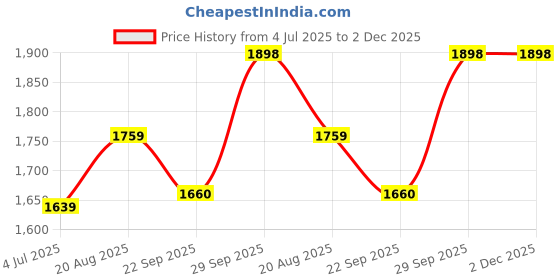 myntra.com BAESD Boys Checked Slim-Fit Single-Breasted Three-Piece Suit baesd Price History Graph from 4 Jul 2025 to 2 Dec 2025