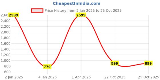 myntra.com BAESD Boys Checked T-shirt and Shirt with Trousers baesd Price History Graph from 2 Jan 2025 to 24 Oct 2025
