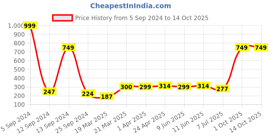 myntra.com BAESD Boys Checked Technology Shorts baesd Price History Graph from 5 Sep 2024 to 13 Oct 2025