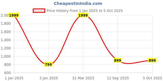 myntra.com BAESD Boys Checked Three-Piece Party Suit baesd Price History Graph from 1 Jan 2025 to 4 Oct 2025