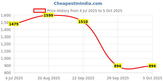 myntra.com BAESD Boys Checked Three Piece Party Suit baesd Price History Graph from 4 Jul 2025 to 4 Oct 2025
