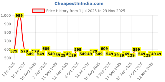 myntra.com BAESD Boys Checked Track Pants baesd Price History Graph from 1 Jul 2025 to 22 Nov 2025