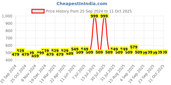 myntra.com BAESD Boys Checked Track Pants baesd Price History Graph from 25 Sep 2024 to 9 Oct 2025