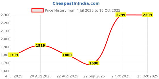 myntra.com BAESD Boys Checked Tuxedo Four Piece Party Suits baesd Price History Graph from 4 Jul 2025 to 12 Oct 2025