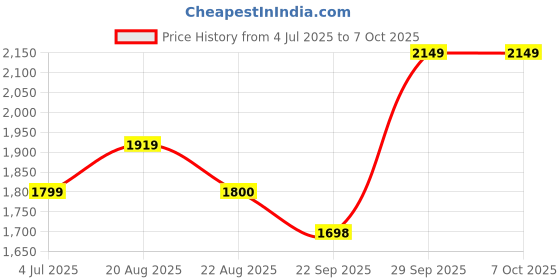 myntra.com BAESD Boys Checked Tuxedo Suits baesd Price History Graph from 4 Jul 2025 to 6 Oct 2025