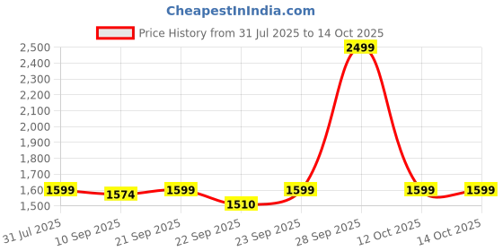 myntra.com BAESD Boys Chevron Embroidered Sherwani Set baesd Price History Graph from 31 Jul 2025 to 14 Oct 2025