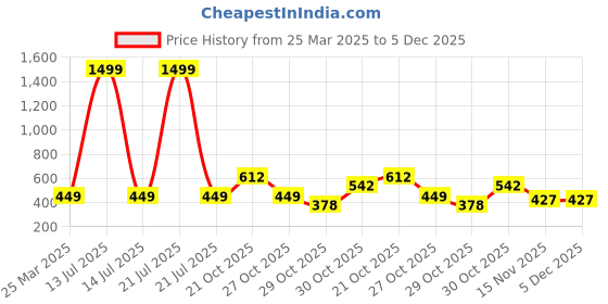 myntra.com BAESD Boys Classic Fit Band Collar Abstract Printed Cotton Casual Shirt baesd Price History Graph from 25 Mar 2025 to 4 Dec 2025