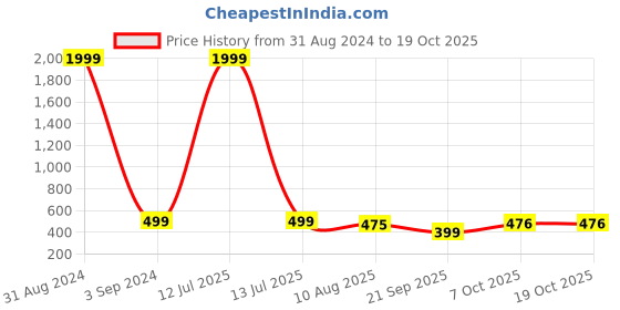myntra.com BAESD Boys Classic Floral Opaque Printed Formal Shirt baesd Price History Graph from 31 Aug 2024 to 17 Oct 2025