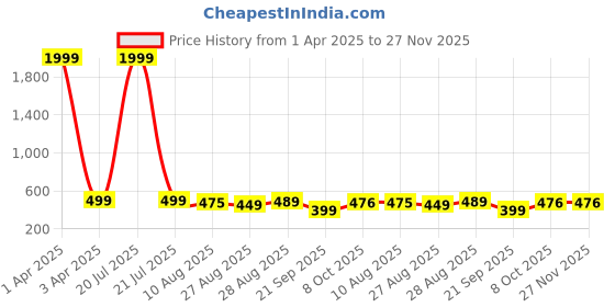myntra.com BAESD Boys Classic Floral Opaque Printed Formal Shirt baesd Price History Graph from 1 Apr 2025 to 27 Nov 2025