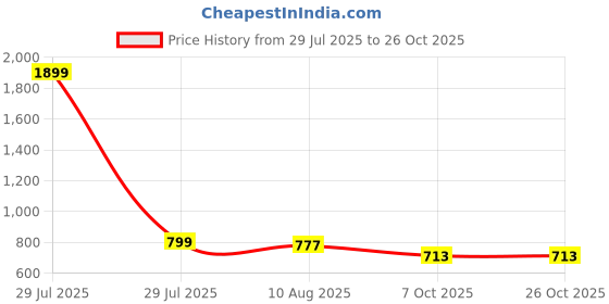 myntra.com BAESD Boy's Classic Graphic Printed Casual Shirt baesd Price History Graph from 29 Jul 2025 to 25 Oct 2025