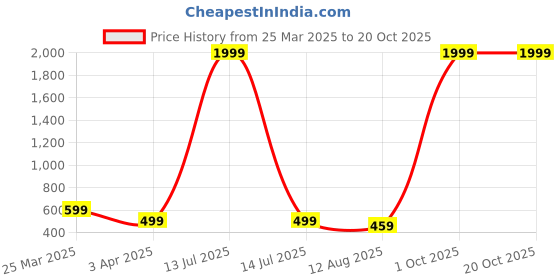 myntra.com BAESD Boys Classic Opaque Casual Shirt baesd Price History Graph from 25 Mar 2025 to 20 Oct 2025