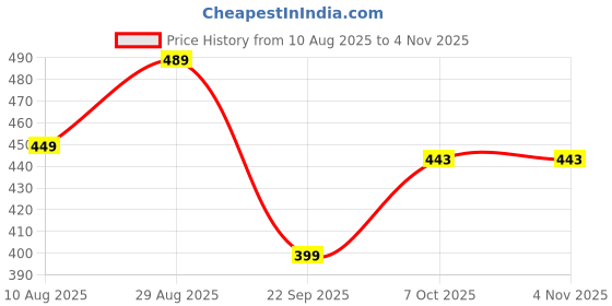 myntra.com BAESD Boys Classic Opaque Formal Shirt baesd Price History Graph from 10 Aug 2025 to 3 Nov 2025