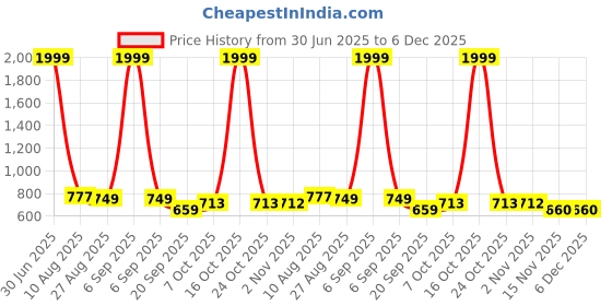 myntra.com BAESD Boys Classic Opaque Formal Shirt baesd Price History Graph from 30 Jun 2025 to 6 Dec 2025
