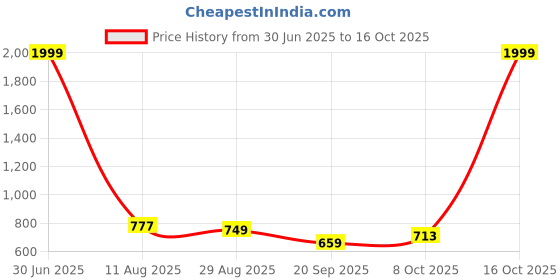 myntra.com BAESD Boys Classic Opaque Formal Shirt baesd Price History Graph from 30 Jun 2025 to 16 Oct 2025