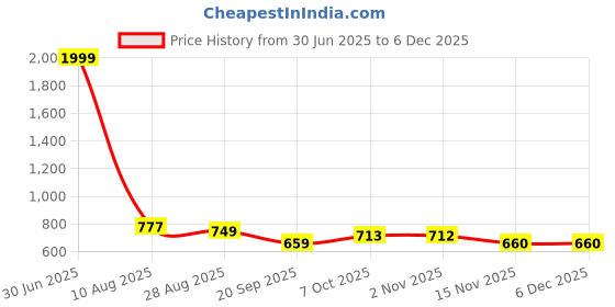 myntra.com BAESD Boys Classic Opaque Formal Shirt baesd Price History Graph from 30 Jun 2025 to 5 Dec 2025