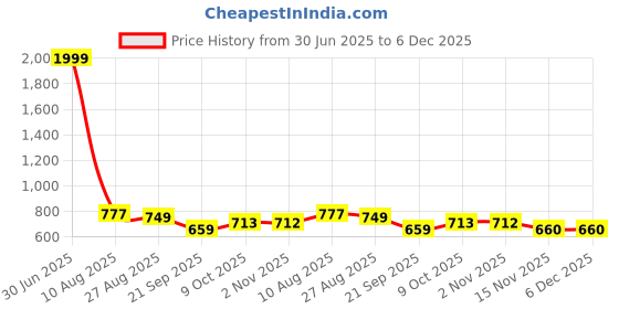 myntra.com BAESD Boys Classic Opaque Formal Shirt baesd Price History Graph from 30 Jun 2025 to 6 Dec 2025