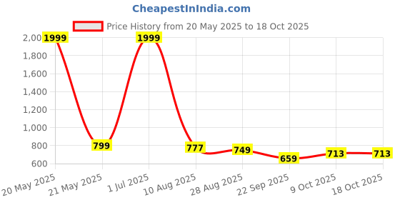 myntra.com BAESD Boys Classic Opaque Formal Shirt baesd Price History Graph from 20 May 2025 to 18 Oct 2025
