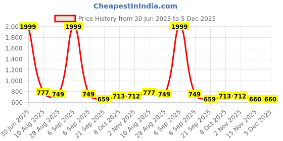 myntra.com BAESD Boys Classic Opaque Formal Shirt baesd Price History Graph from 30 Jun 2025 to 5 Dec 2025