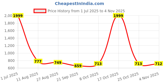 myntra.com BAESD Boys Classic Opaque Formal Shirt baesd Price History Graph from 1 Jul 2025 to 4 Nov 2025
