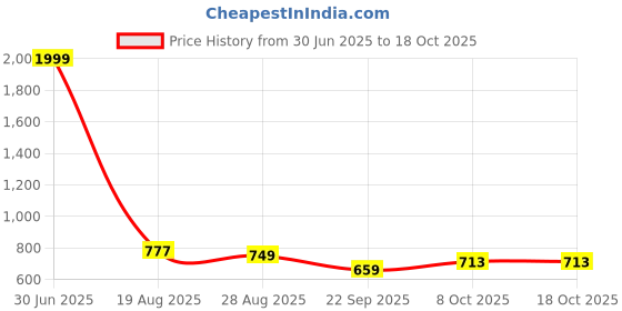 myntra.com BAESD Boys Classic Opaque Formal Shirt baesd Price History Graph from 30 Jun 2025 to 18 Oct 2025